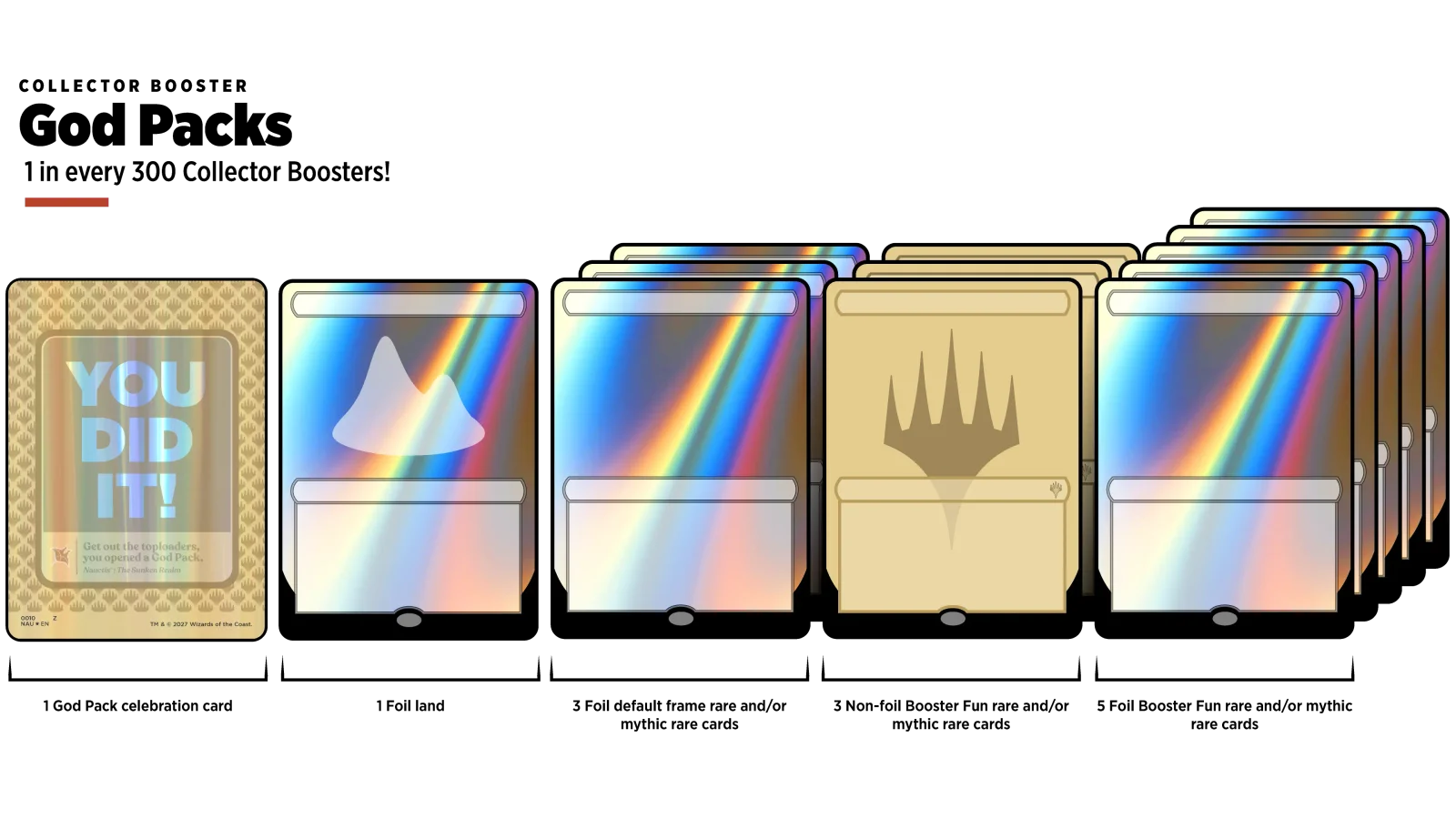 Contenido de un God Pack de Collector Booster: carta de celebración, tierra foil, 3 raras foil, 3 Booster Fun no foil y 5 Booster Fun foil