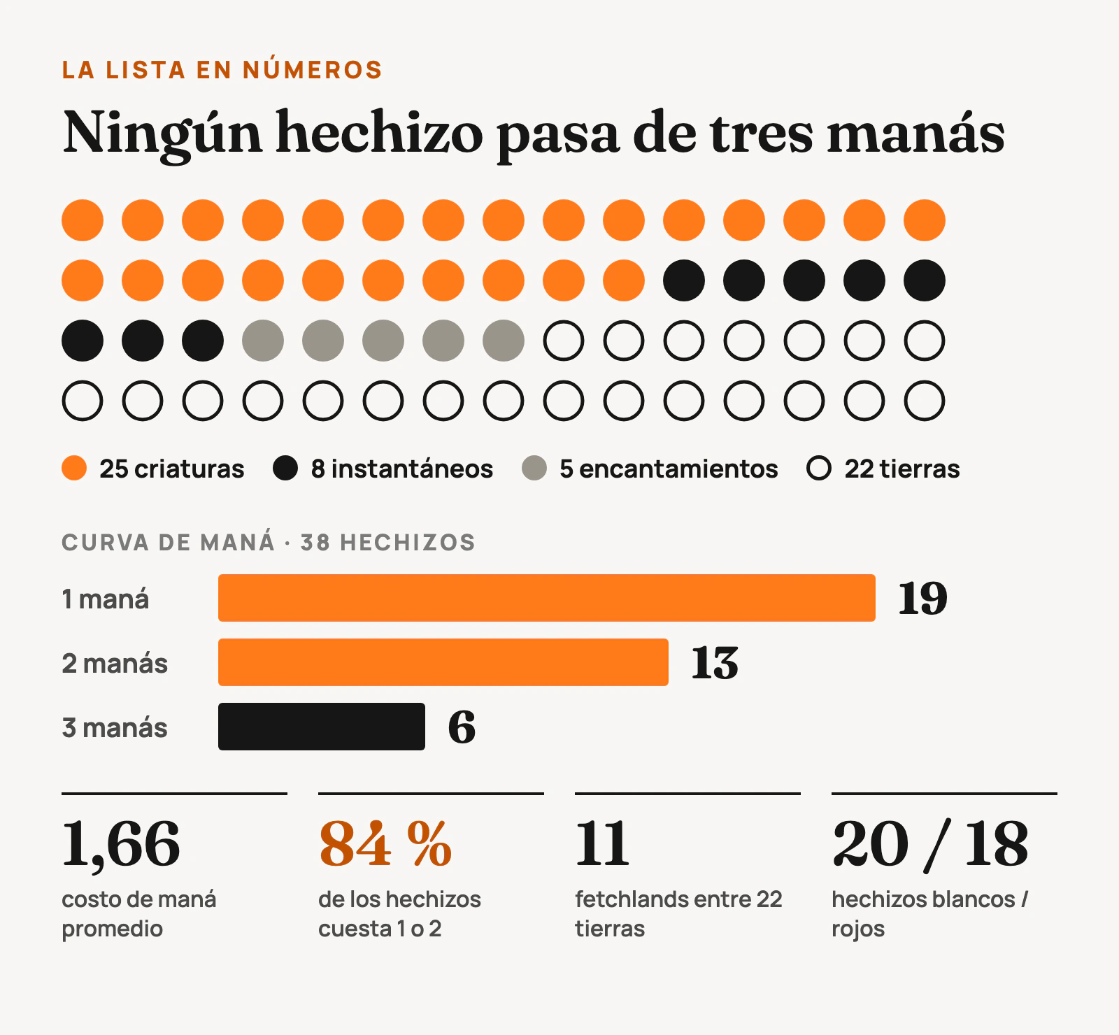 Composición del mazo: 25 criaturas, 8 instantáneos, 5 encantamientos y 22 tierras. Curva de maná: 19 hechizos de un maná, 13 de dos y 6 de tres.