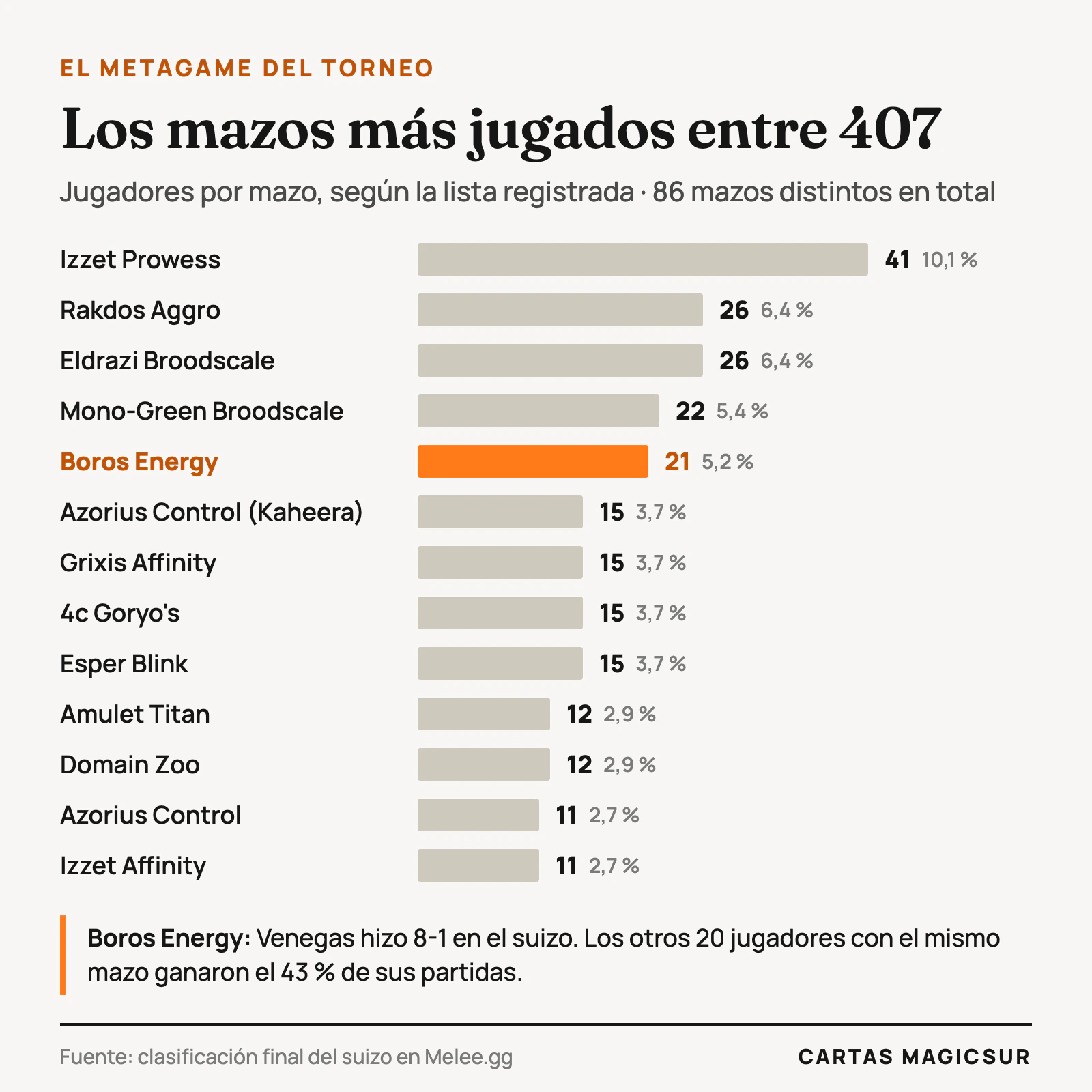 Gráfico de barras de los mazos más jugados del torneo: Izzet Prowess 41, Rakdos Aggro 26, Eldrazi Broodscale 26, Mono-Green Broodscale 22 y Boros Energy 21, entre otros.