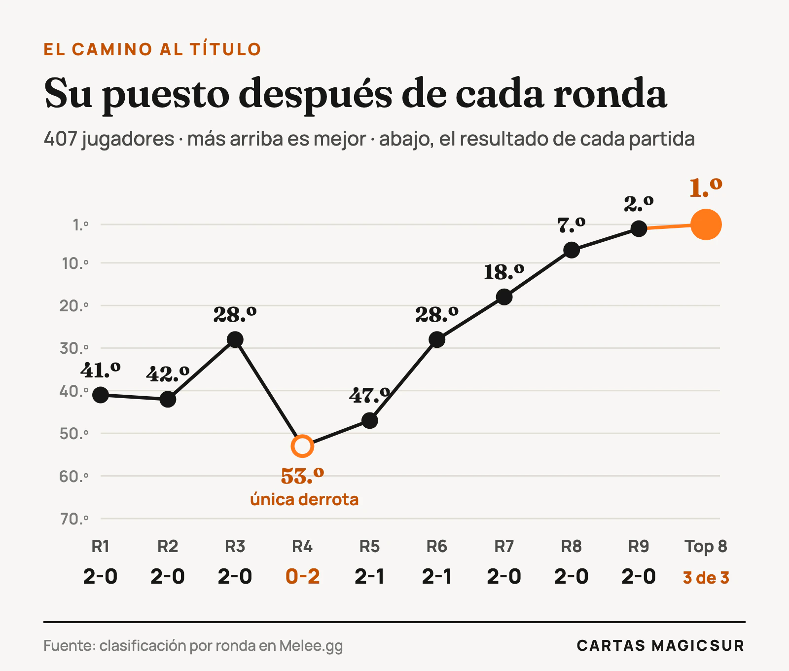 Gráfico del puesto de Luis Venegas después de cada ronda: 41, 42, 28, 53, 47, 28, 18, 7 y 2, y campeón tras el top 8.